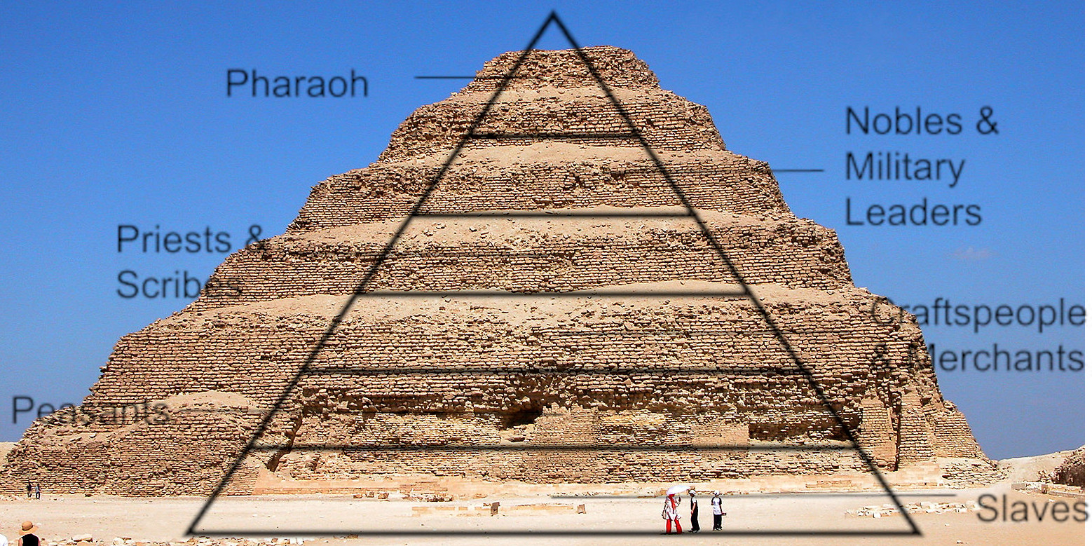 This pyramid displays the different levels of the Egyptian Social Structure overlaying a step pyramid.
